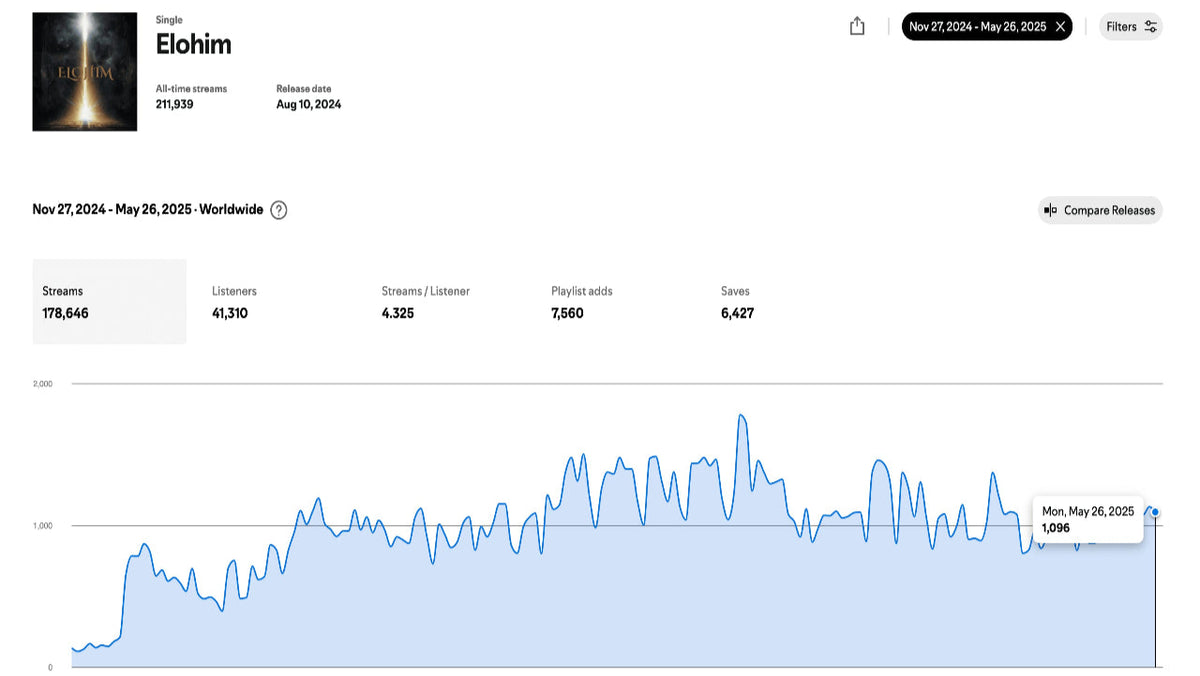 Music chart showing 'Elohim' by a artist with a graph of track sales.