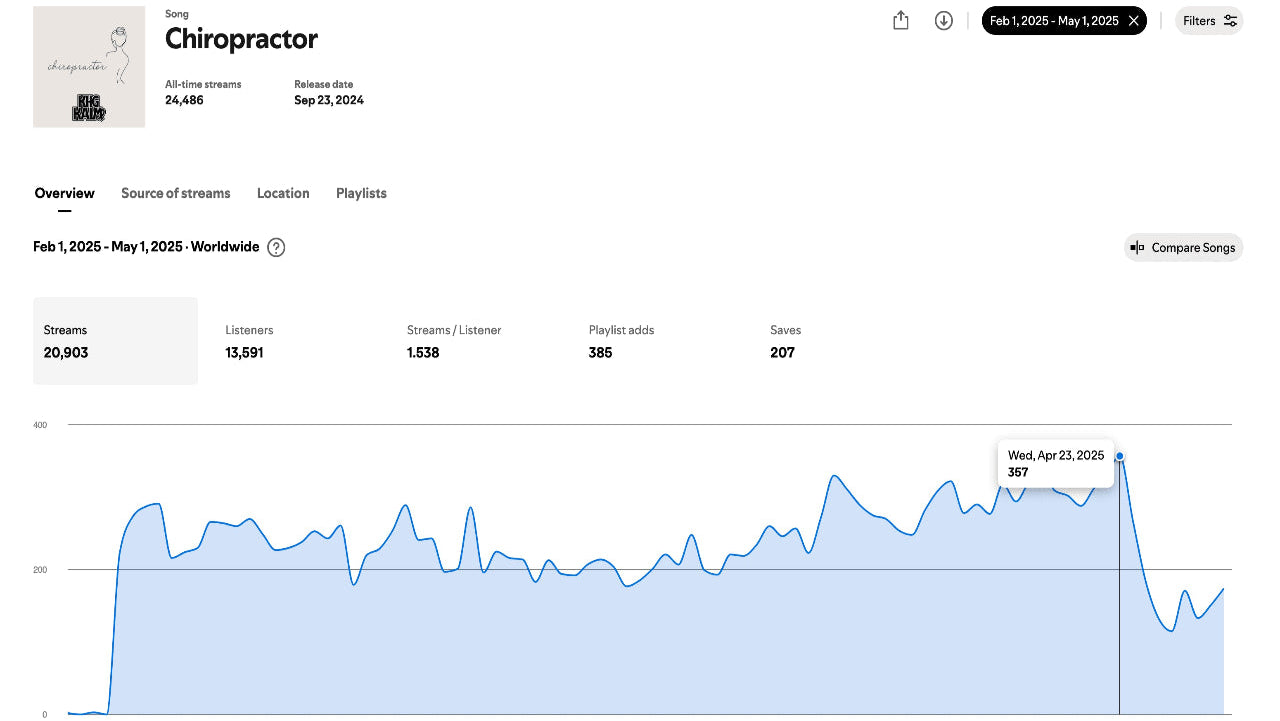Music chart showing 'Chiropractor' by Drake with a graph of streams, listens, and plays.