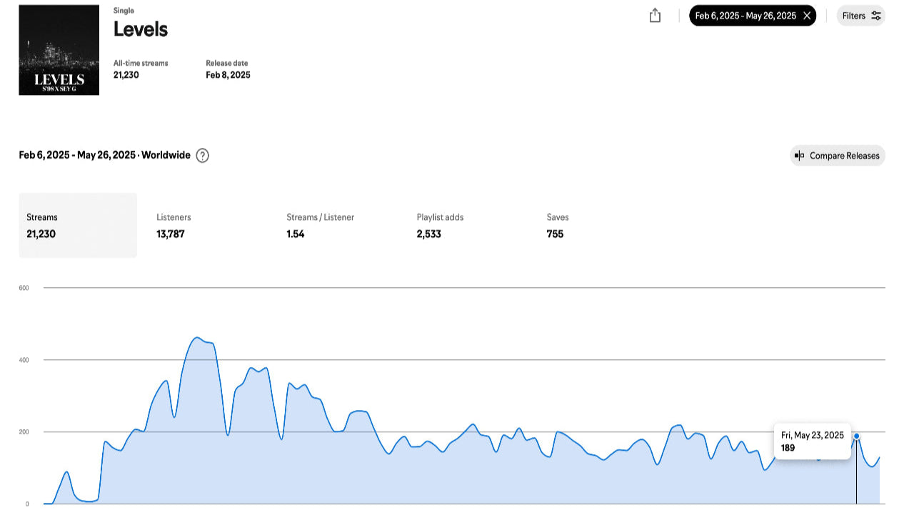 Graphical representation of data trends over time with a clear focus on the line graph.
